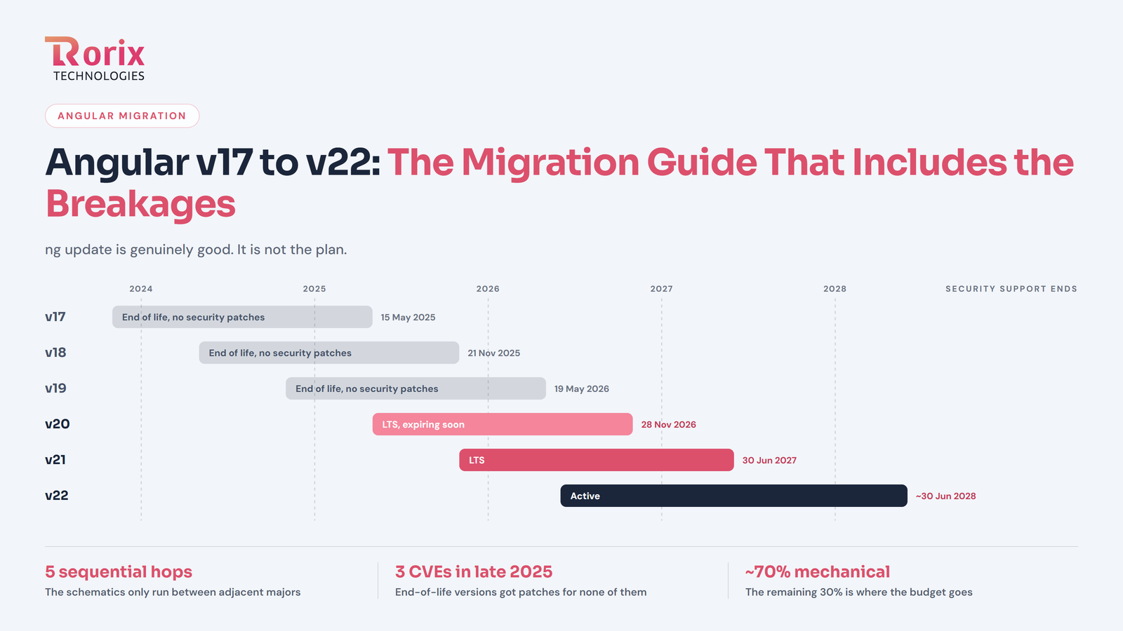 Angular v17 → v22: The Migration Guide That Includes the Breakages