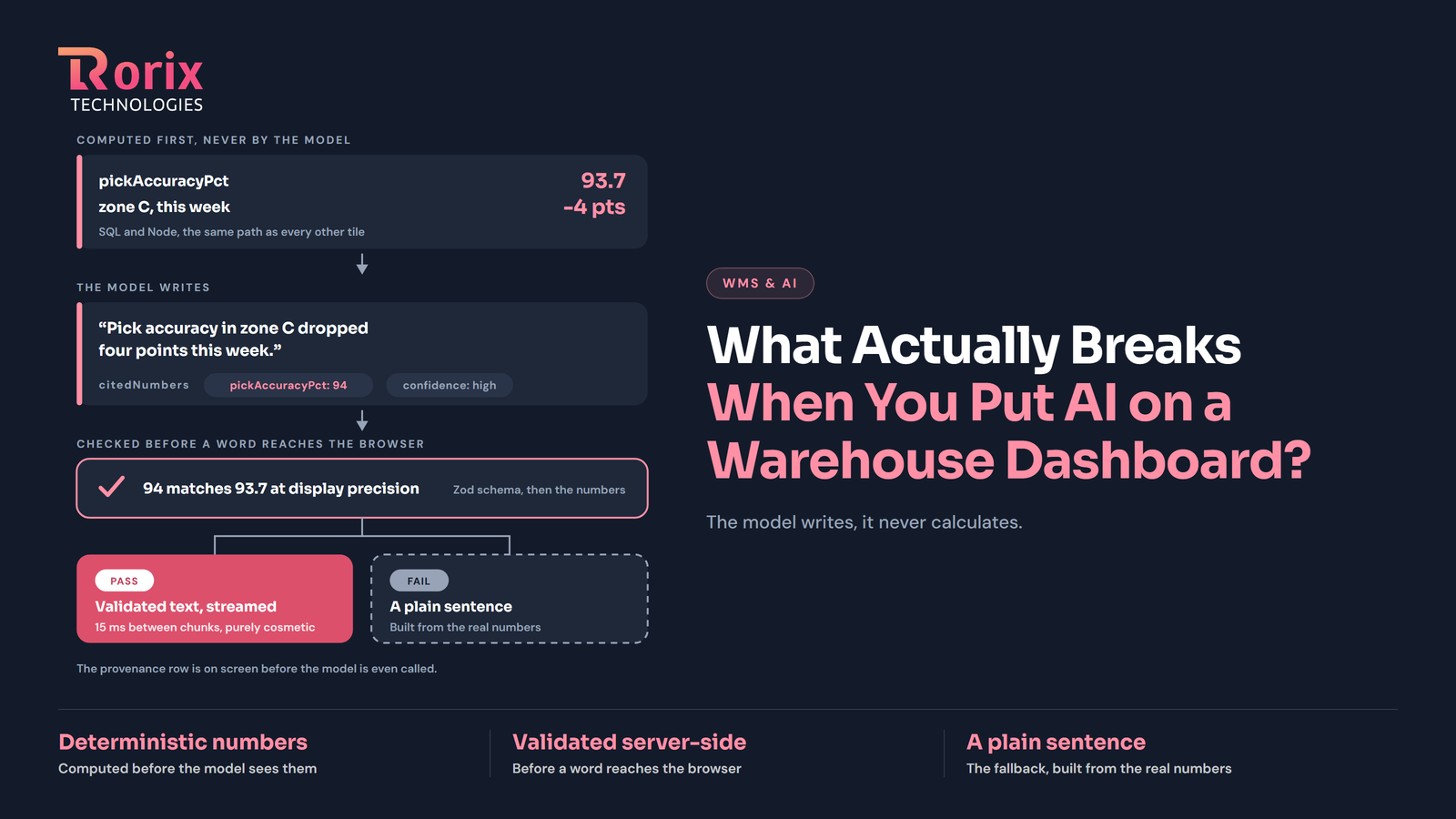 What Actually Breaks When You Put AI on a Warehouse Dashboard?
